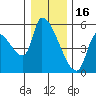 Tillamook tide chart for Tuesday, December 16, 2025