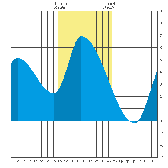 Tillamook tide chart for Thursday, December 18, 2025