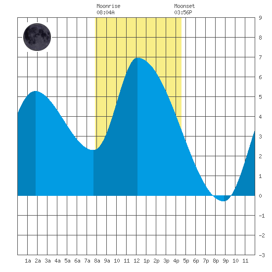 Tillamook tide chart for Friday, December 19, 2025