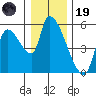 Tillamook tide chart for Friday, December 19, 2025