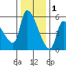 Tillamook tide chart for Monday, December 1, 2025