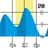 Tillamook tide chart for Saturday, December 20, 2025