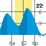 Tillamook tide chart for Monday, December 22, 2025
