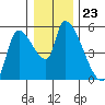 Tillamook tide chart for Tuesday, December 23, 2025