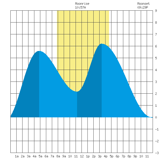 Tillamook tide chart for Wednesday, December 24, 2025