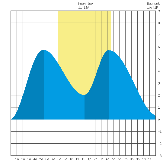 Tillamook tide chart for Thursday, December 25, 2025