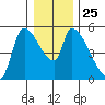 Tillamook tide chart for Thursday, December 25, 2025