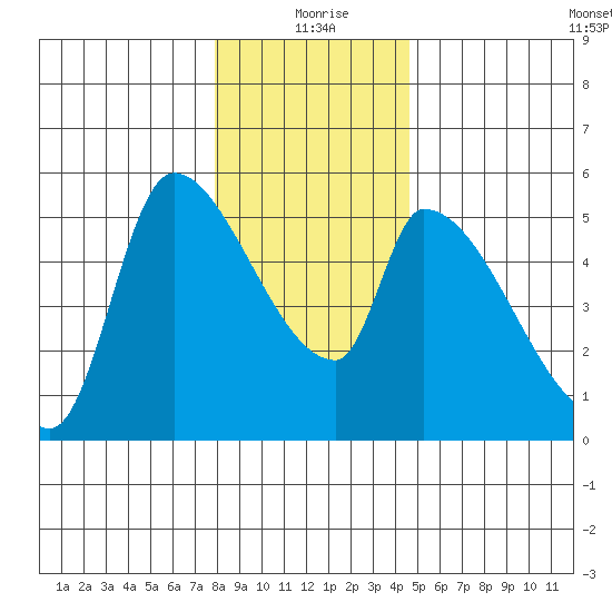 Tillamook tide chart for Friday, December 26, 2025