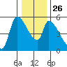 Tillamook tide chart for Friday, December 26, 2025