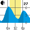 Tillamook tide chart for Saturday, December 27, 2025