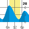 Tillamook tide chart for Sunday, December 28, 2025