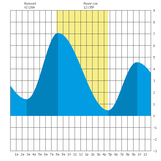 Tillamook tide chart for Monday, December 29, 2025