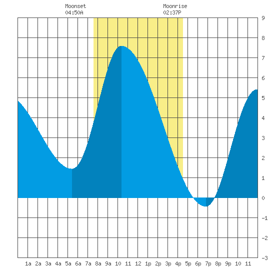 Tillamook tide chart for Tuesday, December 2, 2025