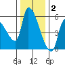 Tillamook tide chart for Tuesday, December 2, 2025