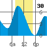 Tillamook tide chart for Tuesday, December 30, 2025