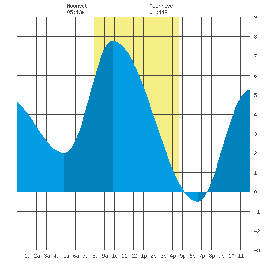 Tillamook tide chart for Wednesday, December 31, 2025