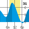 Tillamook tide chart for Wednesday, December 31, 2025