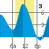 Tillamook tide chart for Wednesday, December 3, 2025