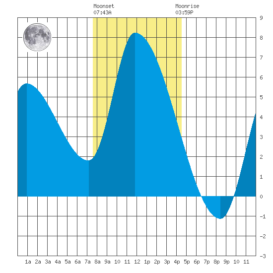 Tillamook tide chart for Thursday, December 4, 2025