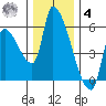 Tillamook tide chart for Thursday, December 4, 2025
