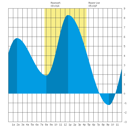 Tillamook tide chart for Friday, December 5, 2025