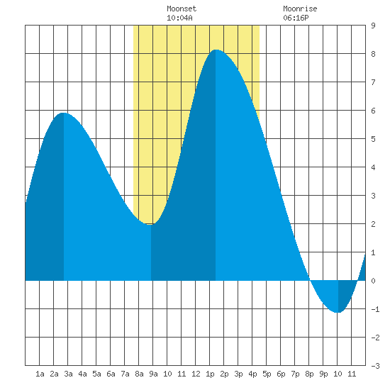 Tillamook tide chart for Saturday, December 6, 2025
