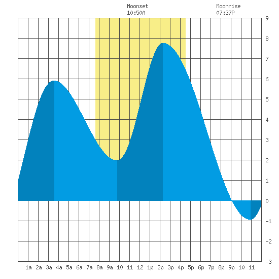 Tillamook tide chart for Sunday, December 7, 2025
