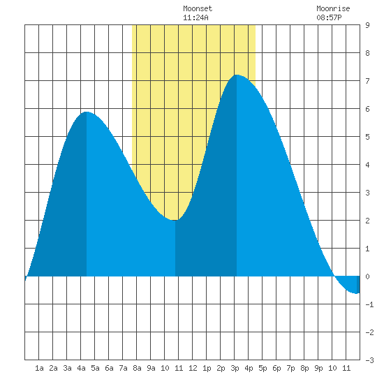 Tillamook tide chart for Monday, December 8, 2025