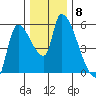 Tillamook tide chart for Monday, December 8, 2025