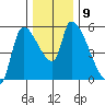 Tillamook tide chart for Tuesday, December 9, 2025