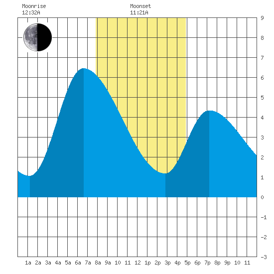 Tillamook tide chart for Saturday, January 10, 2026