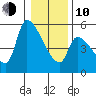 Tillamook tide chart for Saturday, January 10, 2026