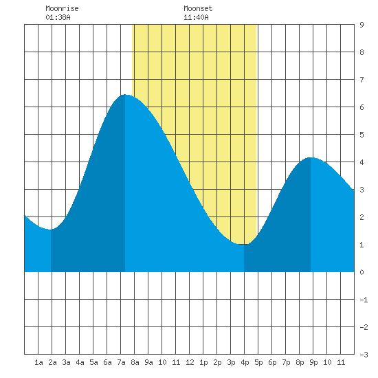 Tillamook tide chart for Sunday, January 11, 2026