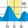 Tillamook tide chart for Sunday, January 11, 2026