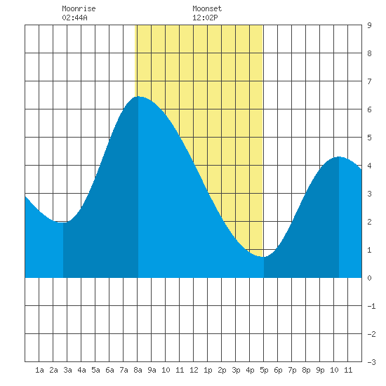 Tillamook tide chart for Monday, January 12, 2026