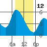 Tillamook tide chart for Monday, January 12, 2026