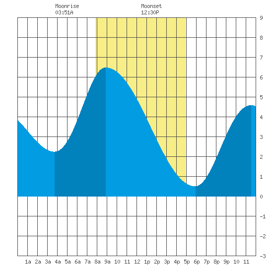 Tillamook tide chart for Tuesday, January 13, 2026