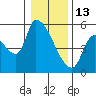 Tillamook tide chart for Tuesday, January 13, 2026