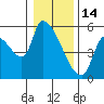 Tillamook tide chart for Wednesday, January 14, 2026