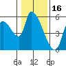 Tillamook tide chart for Friday, January 16, 2026