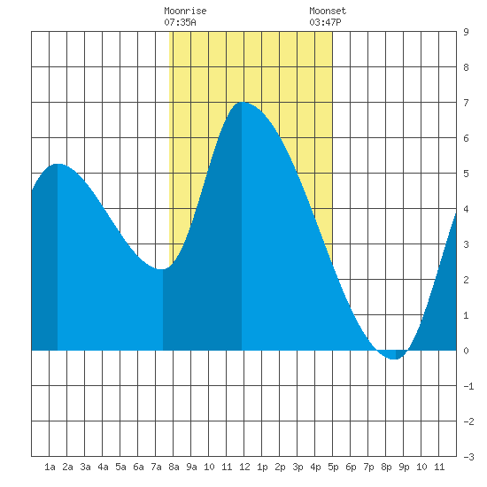 Tillamook tide chart for Saturday, January 17, 2026