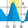 Tillamook tide chart for Thursday, January 1, 2026