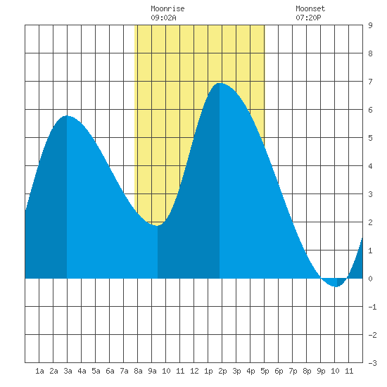 Tillamook tide chart for Tuesday, January 20, 2026