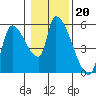 Tillamook tide chart for Tuesday, January 20, 2026