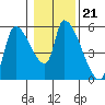 Tillamook tide chart for Wednesday, January 21, 2026