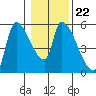 Tillamook tide chart for Thursday, January 22, 2026