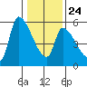 Tillamook tide chart for Saturday, January 24, 2026