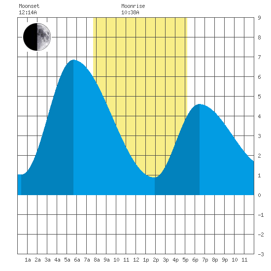 Tillamook tide chart for Sunday, January 25, 2026