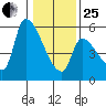 Tillamook tide chart for Sunday, January 25, 2026