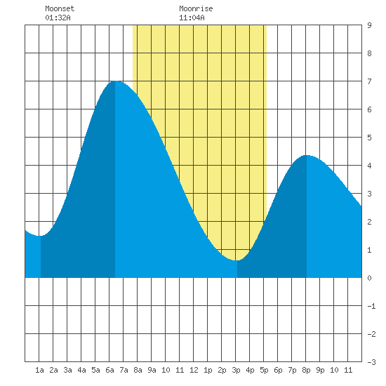 Tillamook tide chart for Monday, January 26, 2026